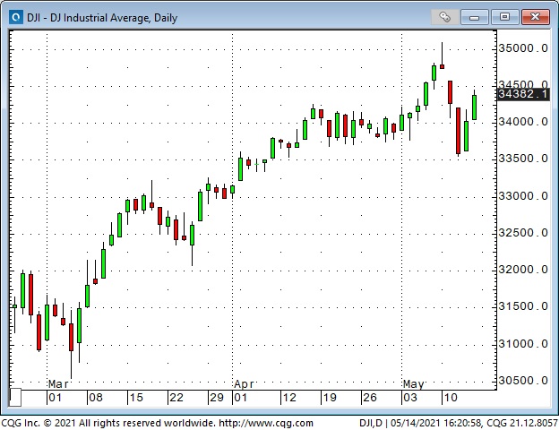 DJIA Daily Chart