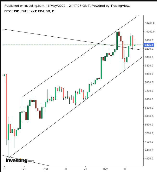 BTC/USD Daily