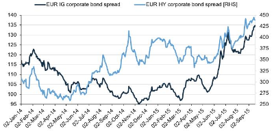 EUR IG and IH Corporate Bands Yields