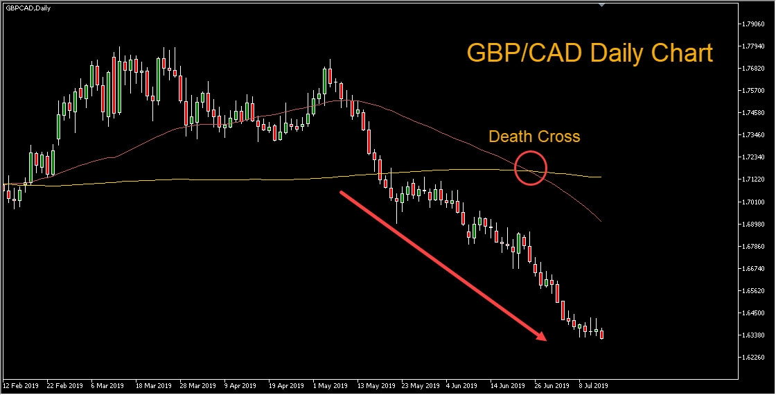 GBP/CAD Daily