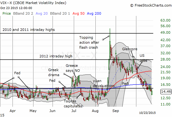 The volatility index, the VIX is trapped in a downtrend. The ability to rally back to a flat close on a big rally day took me by surprise.