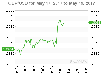 GBP/USD May 17-19 Chart