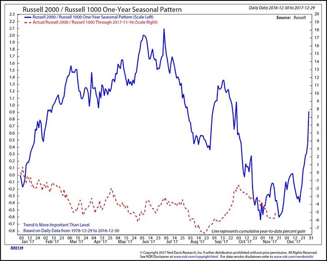 Russell 2000 Chart