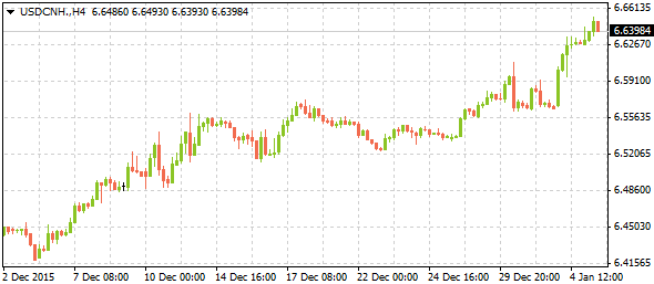 USD/CNH