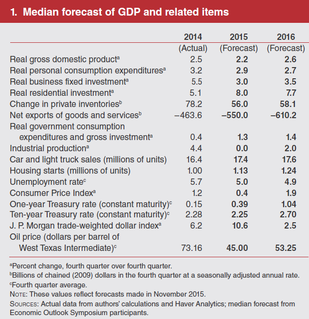 Median Forecast, GDP and Related Items