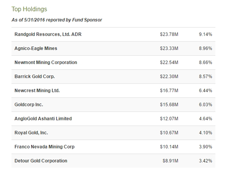 ASA Top 10 Holdings