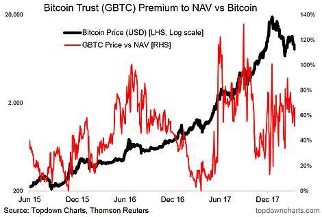 Bitcoin Trust Premium to NAV vs BTC