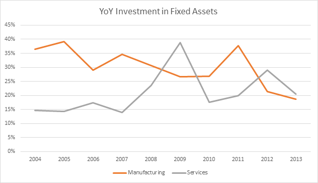 YoY Investment In Fixed Assets