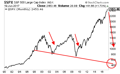 SPX Monthly Chart