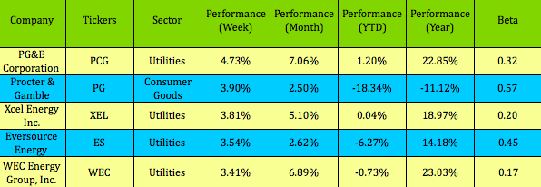 Performance Stock Table