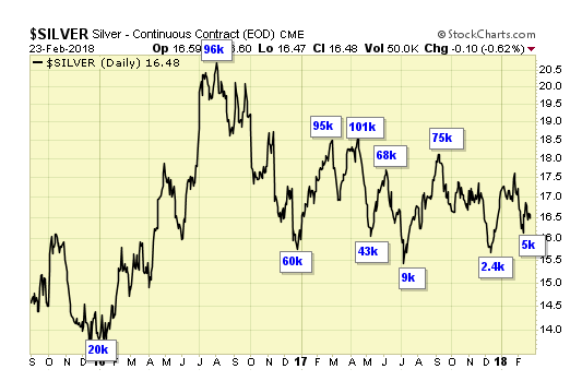 Silver Daily Chart