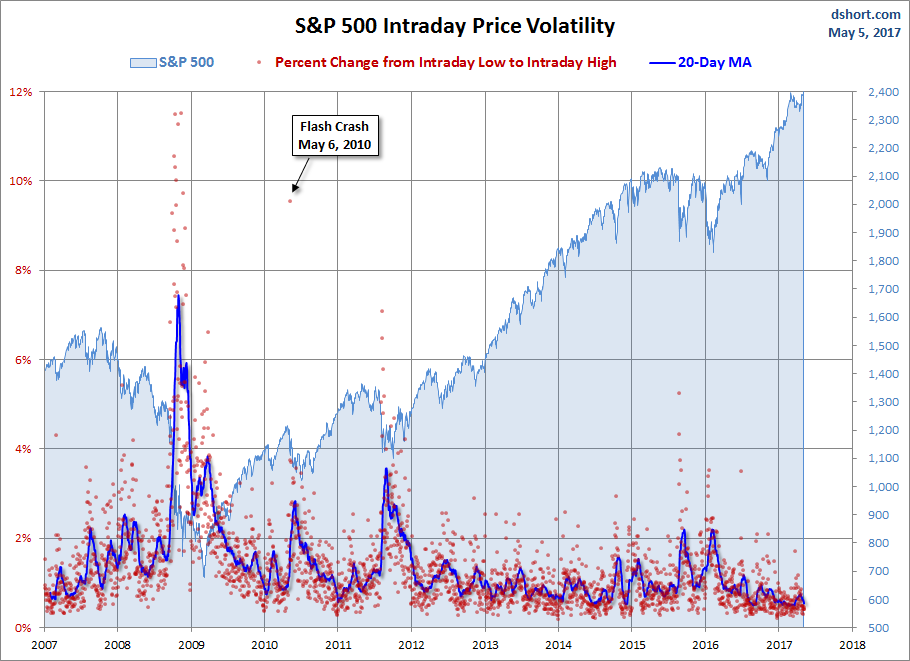 S&P 500 Intraday Price Volatility