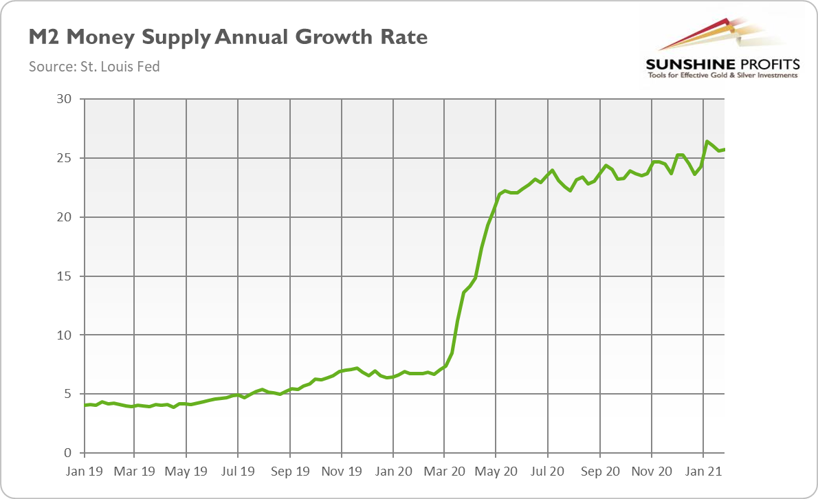 Money Supply Annual Growth Rate.
