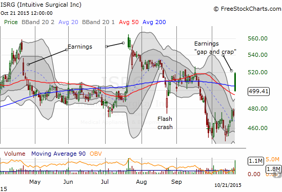 ISRG gaps up post-earnings then craps out