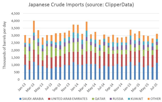 Japan Crude Imports Chart