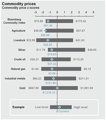 Cheap Commodities 2019