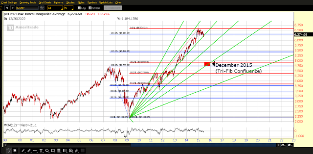 Dow Jones Composite Average