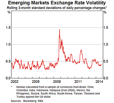 Graph 4: Emerging Markets Exchange Rate Volatility