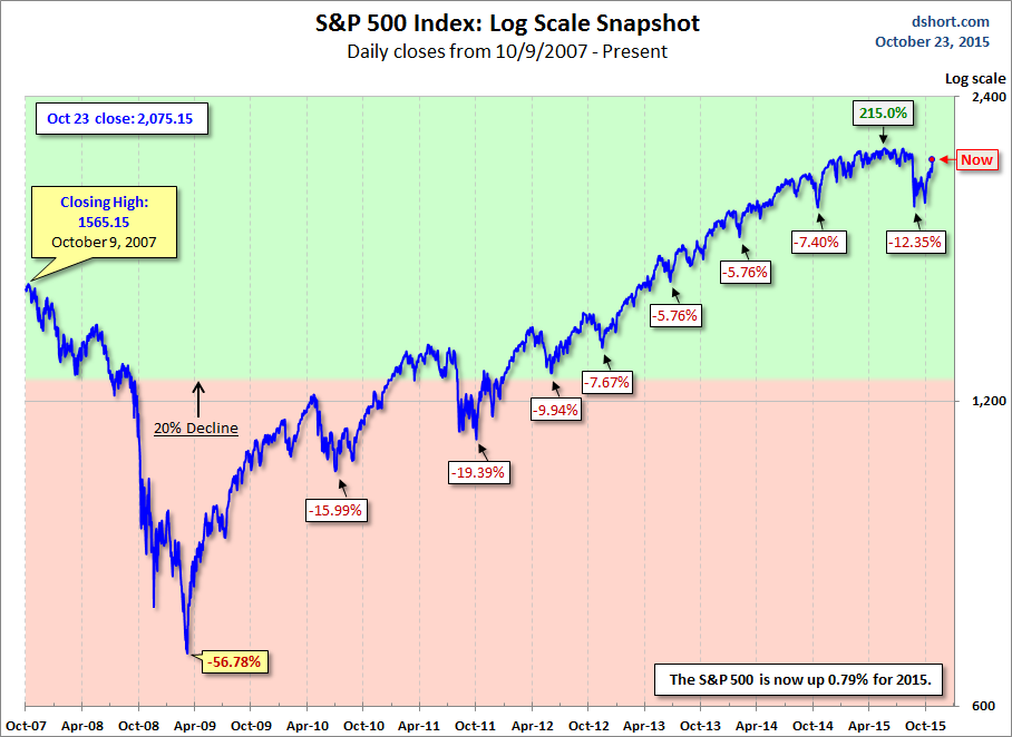 S&P 500 Log Scale Snapshot 2007-2015