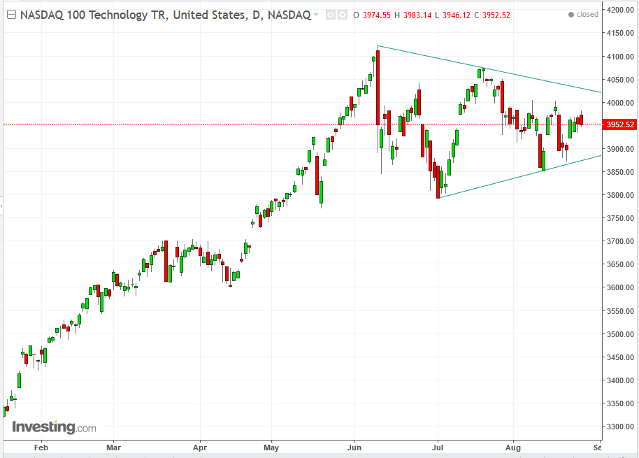 NASDAQ 100 Technology Daily