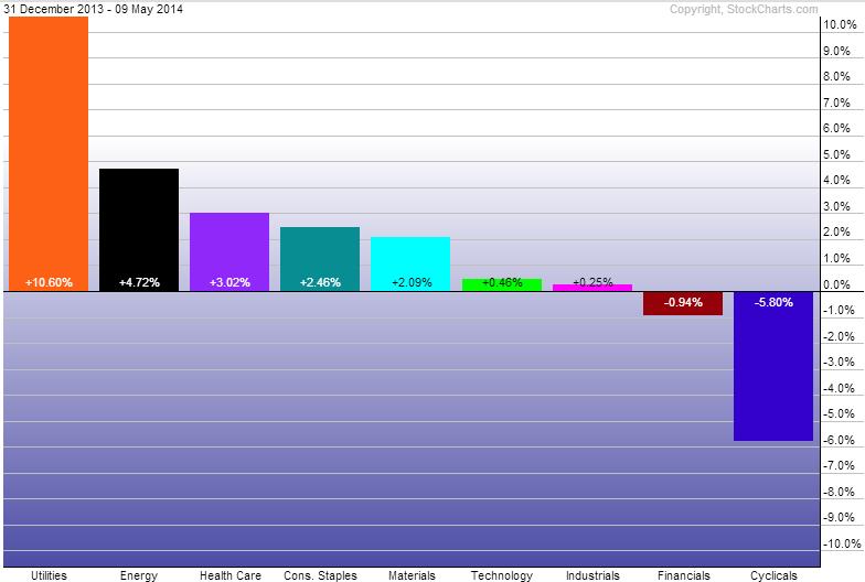 Year-to-Date Sector Performance