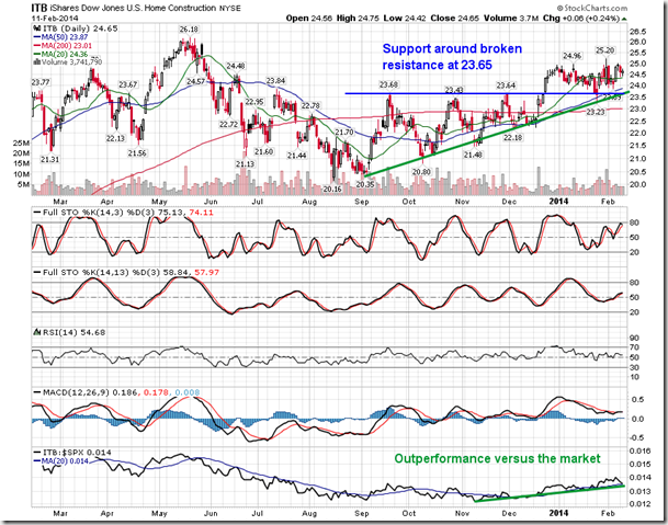 ITB Daily Chart