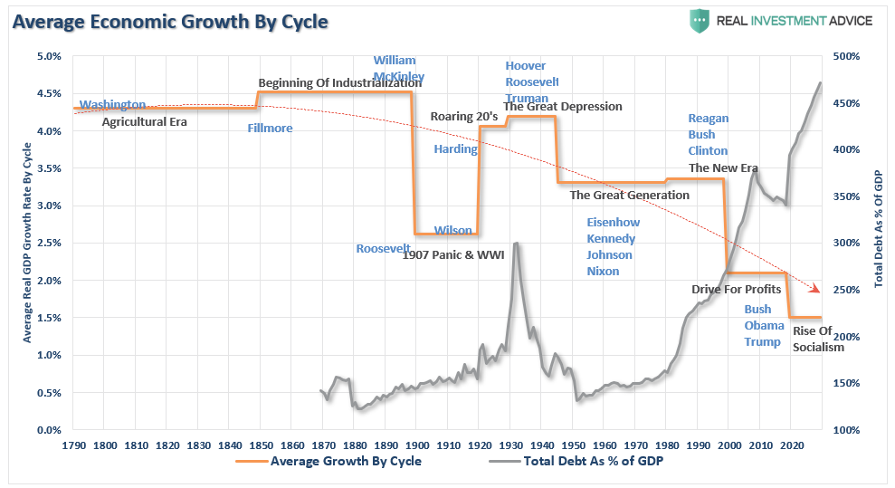 GDP Debt Growth By Cycle