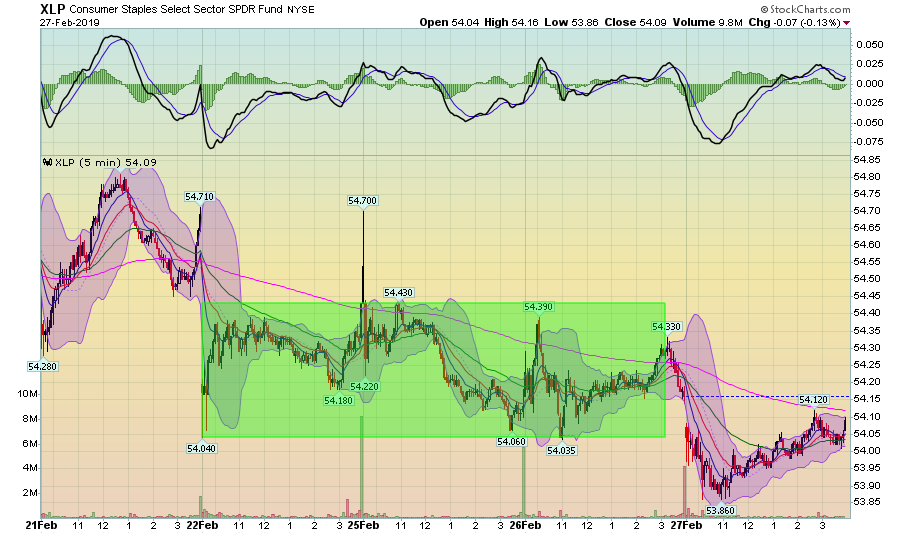 XLP 5 Min Chart