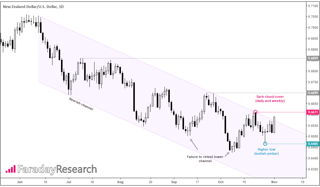 New Zealand Dollar / US Dollar 1 Day Chart