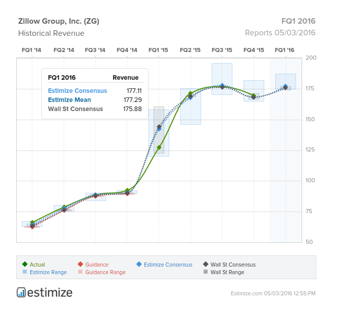 Zillow Group, Inc Historical Revenue