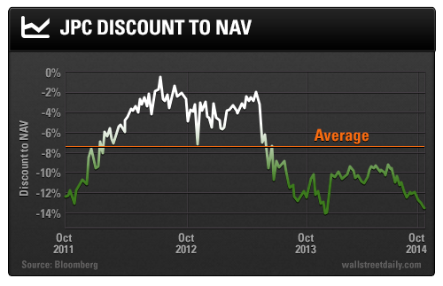 JPC Discount To NAV