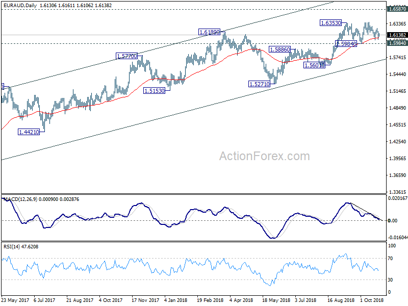 EUR/AUD