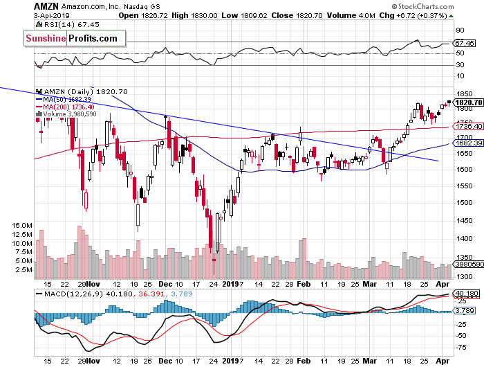 AMZN Chart