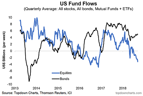 US Fund Flows