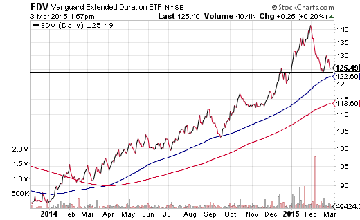 Vanguard Extended Duration Treasury