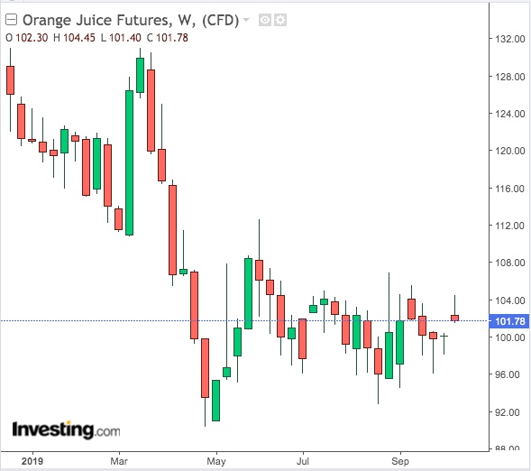 Fcoj Price Chart