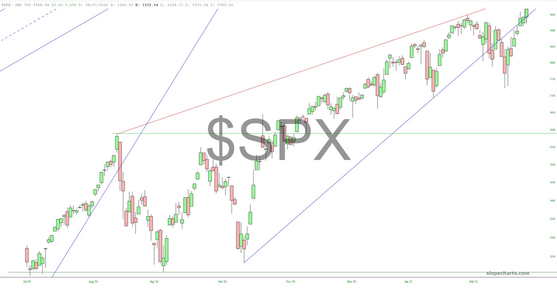 SPX Chart