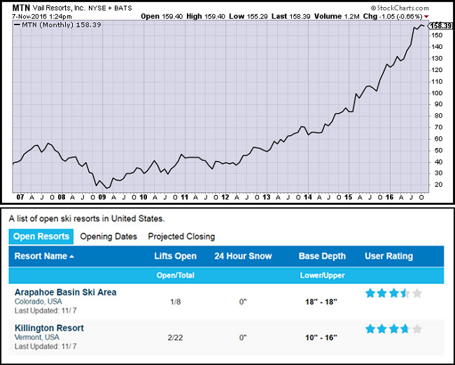 MTN Monthly Chart