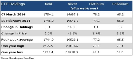 Gold held in Exchange Traded Products