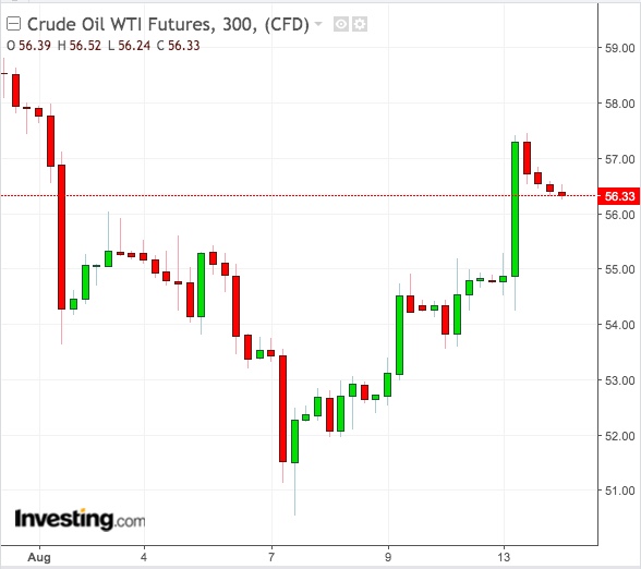 WTI 300-Min Chart WTI 300-Min Chart