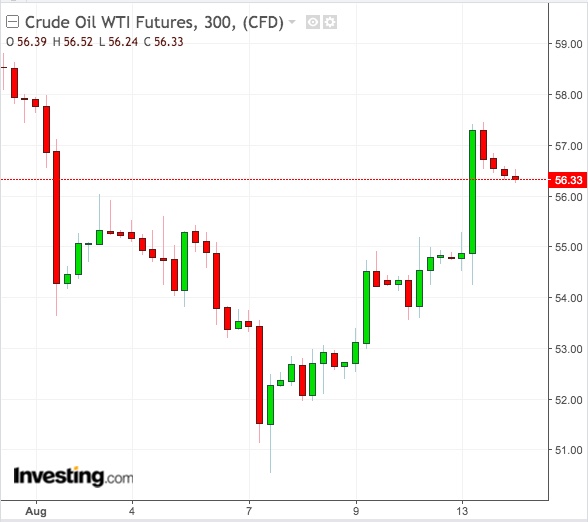 WTI 300-Min Chart