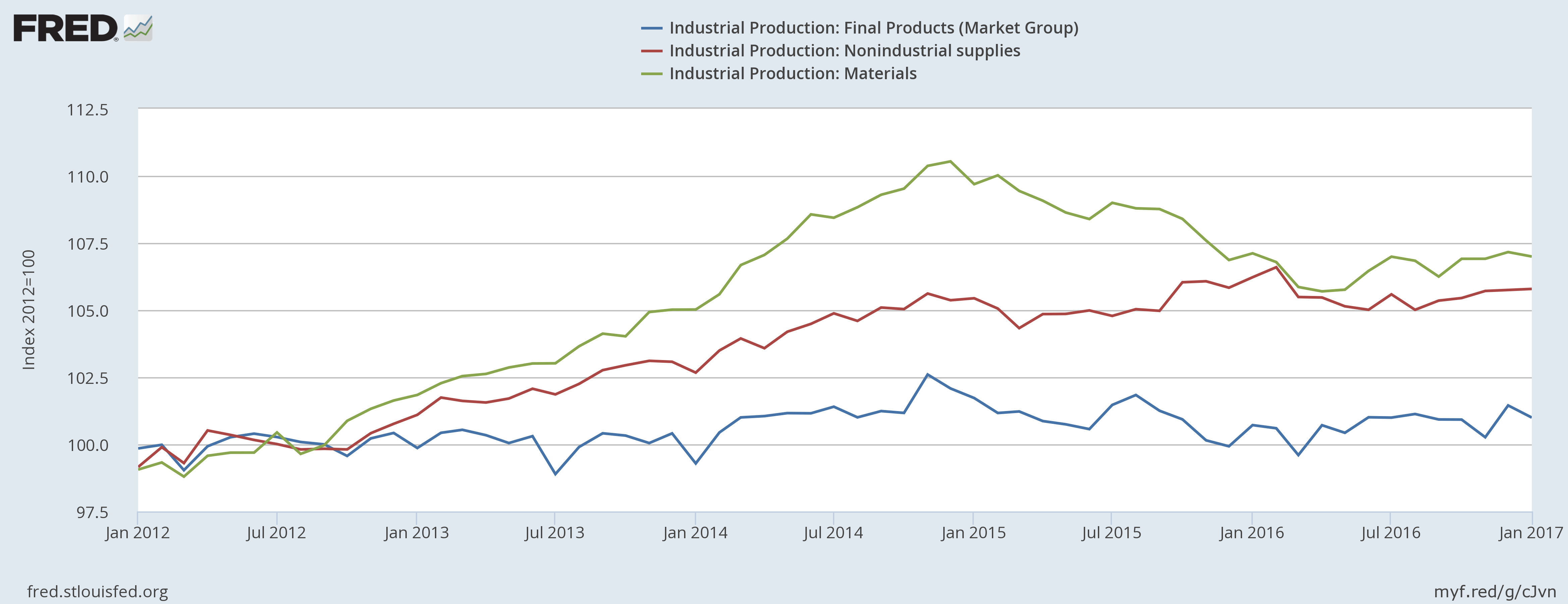 Industrial Production II