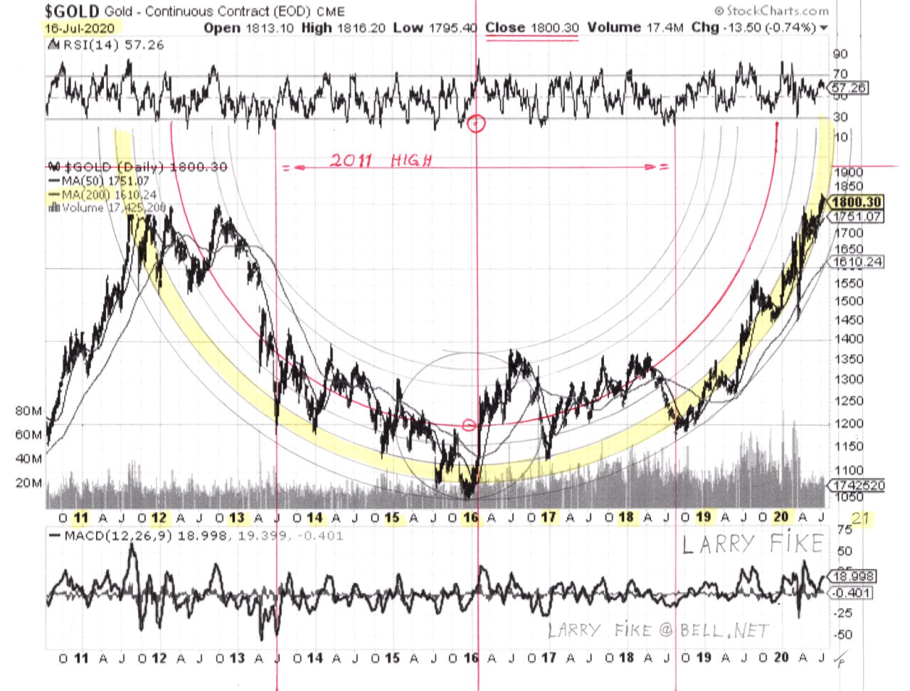 Gold Daily Chart