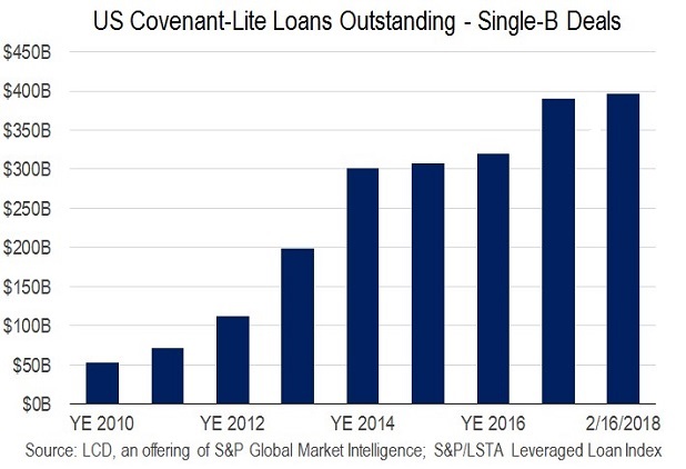 US Covenant Lite Loans Outstanding