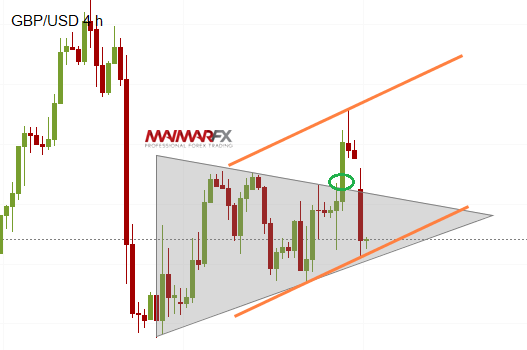 GBP/USD 4-Hour Chart