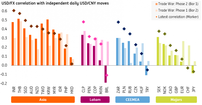 Cross-Correlations Between CNY And Global