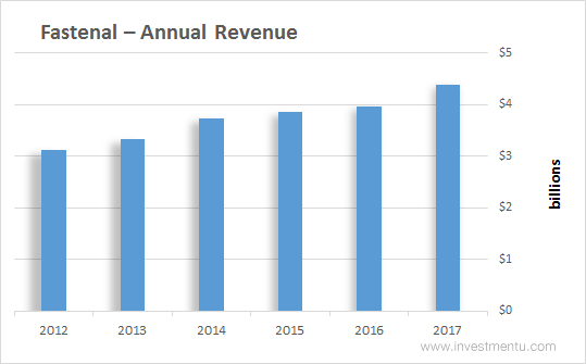 Fastenal - Annual Revenue