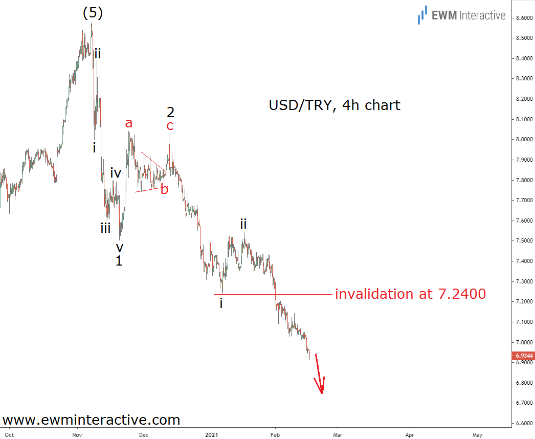 USD/TRY 4-Hr Chart