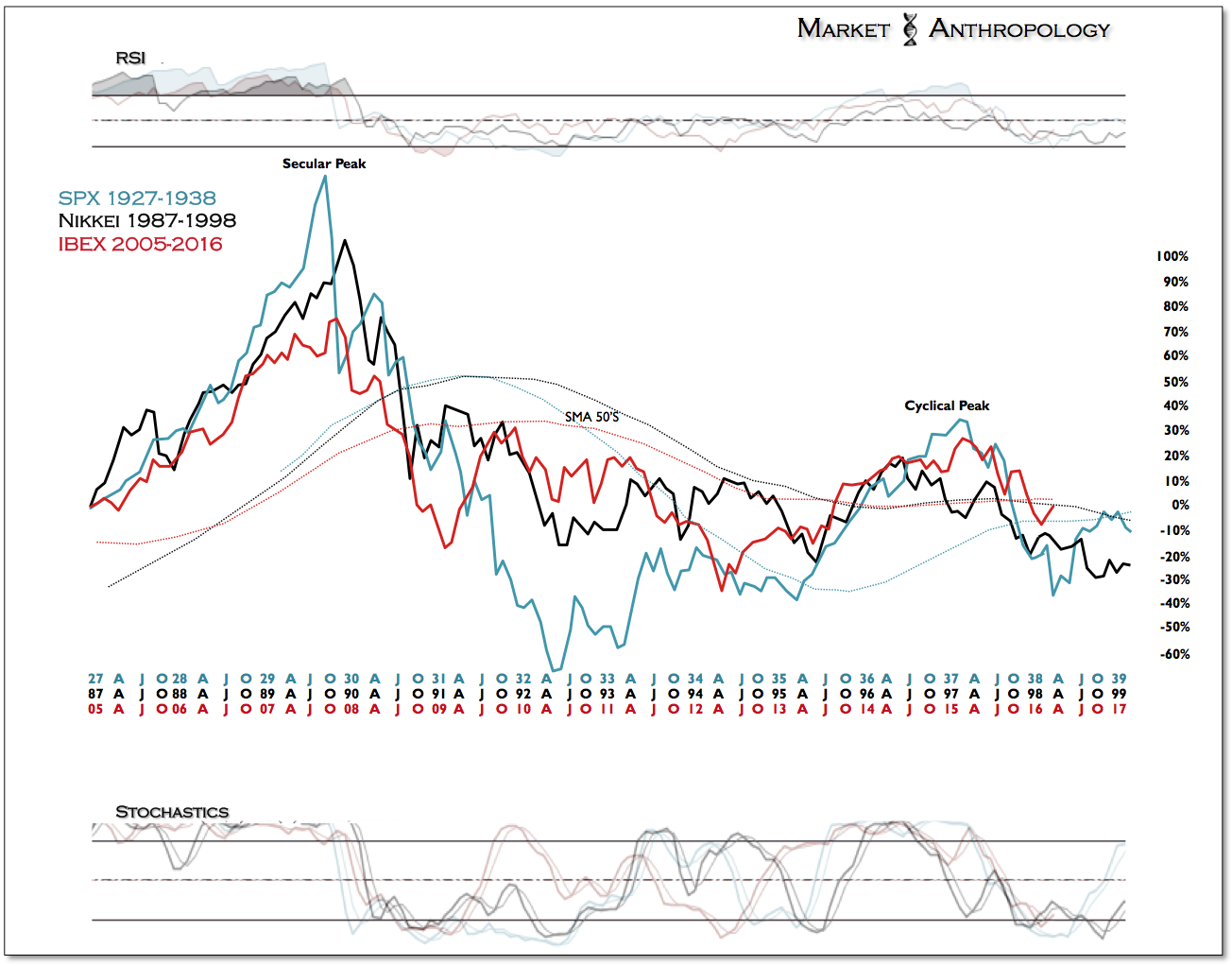 SPX, Nikkei, IBEX Chart