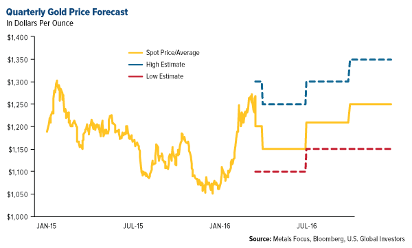 Gold Price Forecast